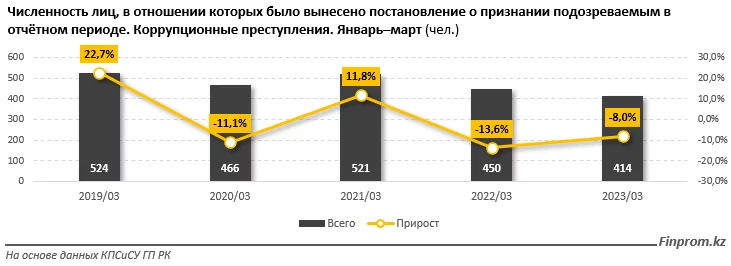 Изображение 1 для Четверть осужденных коррупционеров в Казахстане – сотрудники органов внутренних дел