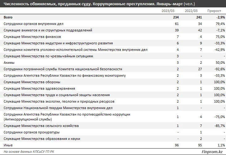 Изображение 2 для Четверть осужденных коррупционеров в Казахстане – сотрудники органов внутренних дел