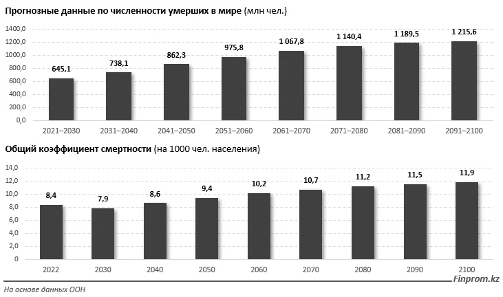 Изображение 2 для В мире ожидается рост численности умерших