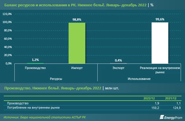 Изображение 2 для Казахстан не обеспечивает себя трусами