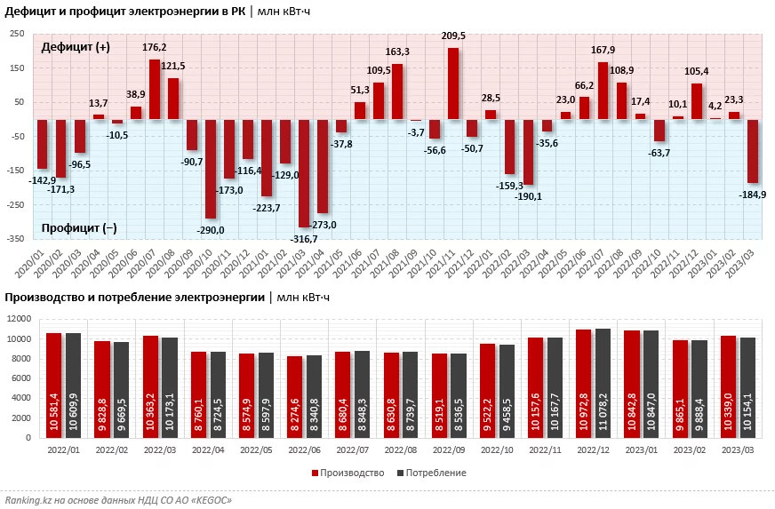 Изображение 2 для Казахстан испытывает острый дефицит электроэнергии