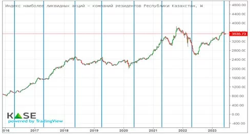 Изображение 1 для Сюрпризы и разочарования дивидендного сезона в Казахстане