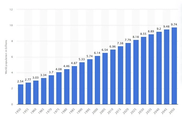 Изображение 1 для Население Земли к середине нашего века достигнет 9 млрд. Им всем надо будет есть
