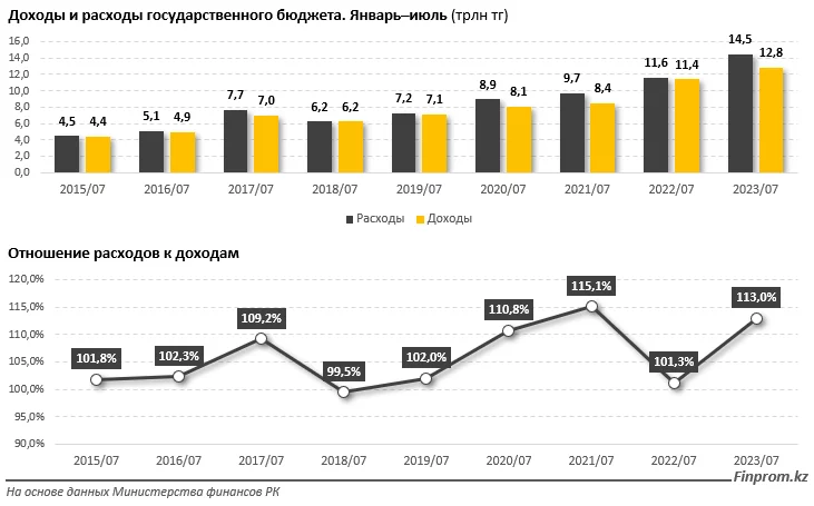 Изображение 2 для Доходы госбюджета за год выросли на 12%, в то время как расходы сразу на 25%