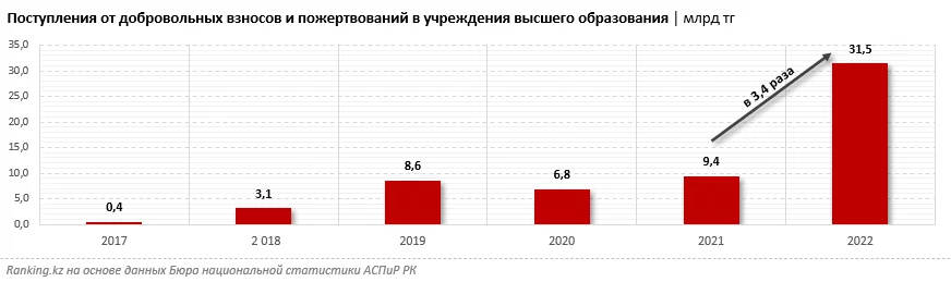 Изображение 2 для Появятся ли в Казахстане свои Гарварды и Кембриджи?