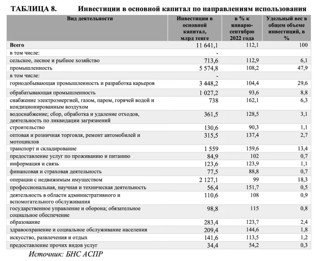 Изображение 1 для Экономика Казахстана продолжает стагнировать