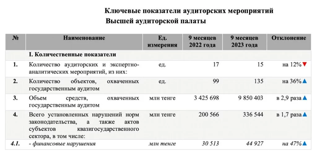 Изображение 1 для Почему экономика Казахстана остается без значимого роста