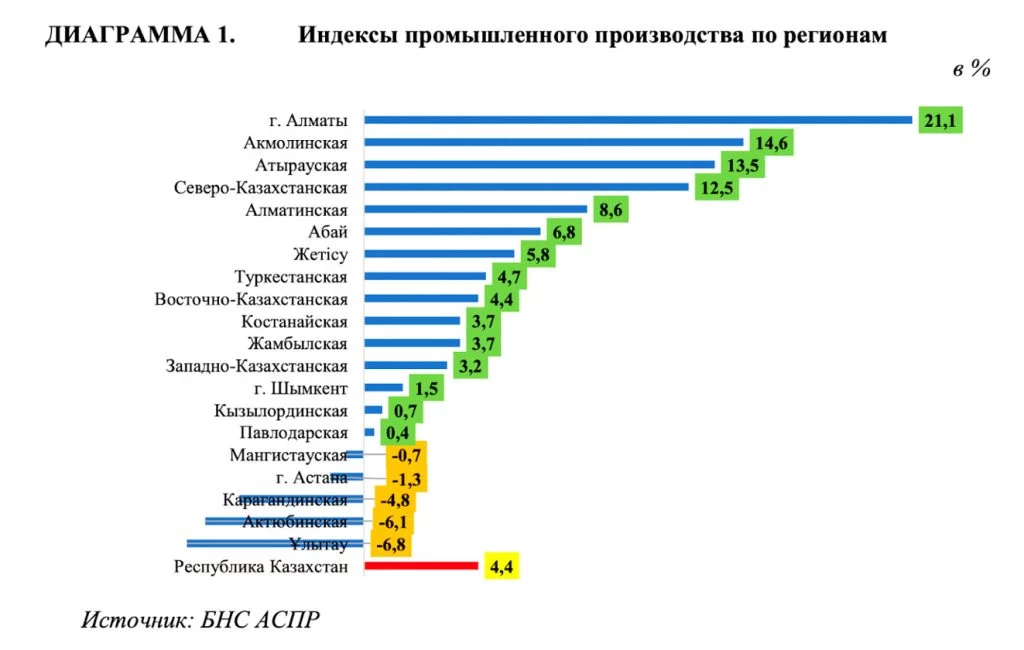 Изображение 2 для Экономика Казахстана продолжает стагнировать
