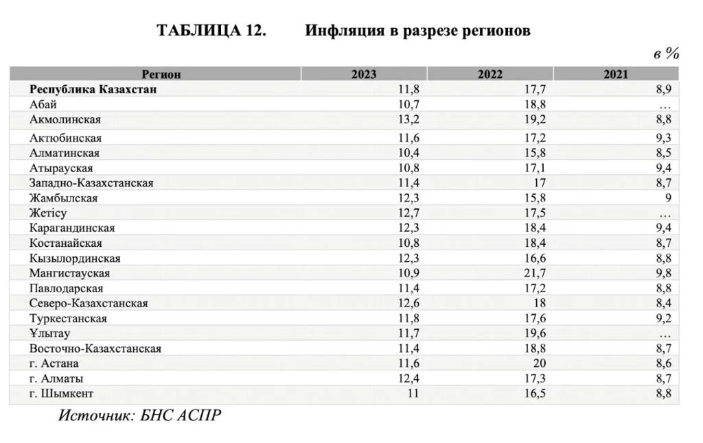 Изображение 4 для Экономика Казахстана продолжает стагнировать