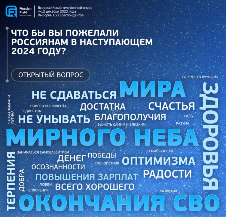 Russian Field: Запрос на мир и окончание войны с Украиной стал главным пожеланием жителей России на 2024 год - изображение 1