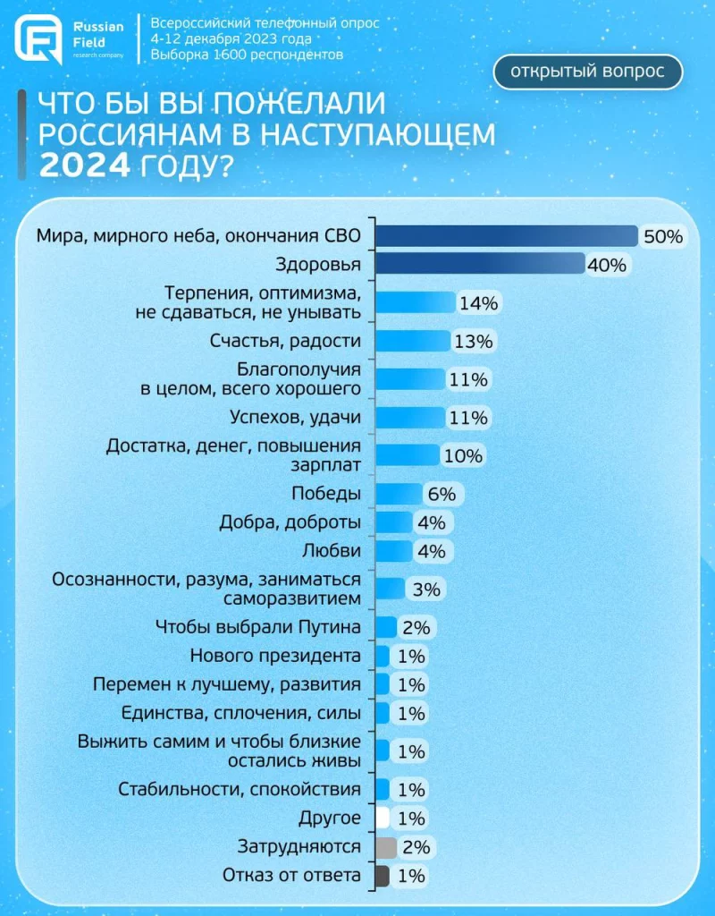 Изображение 2 для Russian Field: Запрос на мир и окончание войны с Украиной стал главным пожеланием жителей России на 2024 год