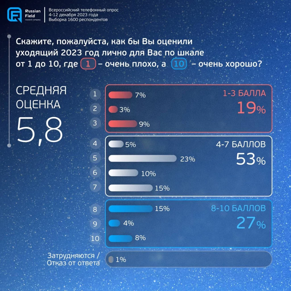 Изображение 3 для Russian Field: Запрос на мир и окончание войны с Украиной стал главным пожеланием жителей России на 2024 год