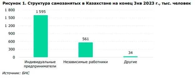 Изображение 1 для Безработица в Казахстане на минимуме – так ли это на самом деле?