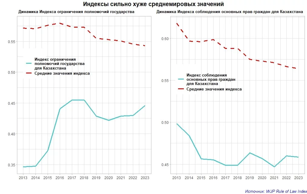 Изображение 2 для Жана Казахстан: рейтинги верховенства закона продолжают падать