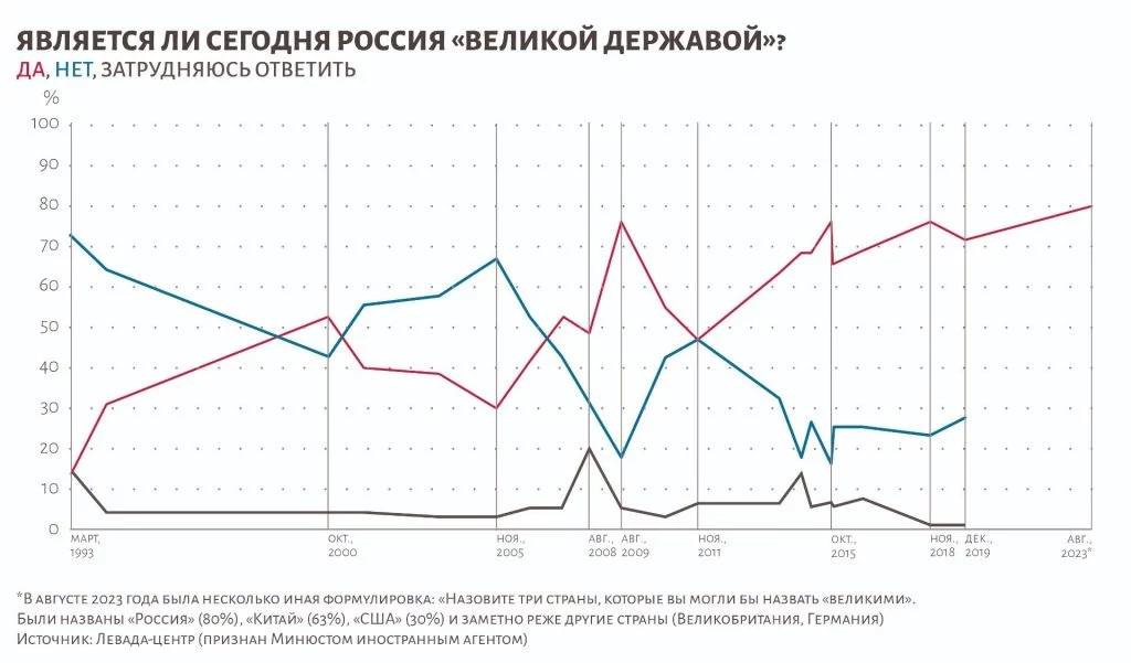Изображение 3 для Россияне устали быть великими. Они хотят процветания