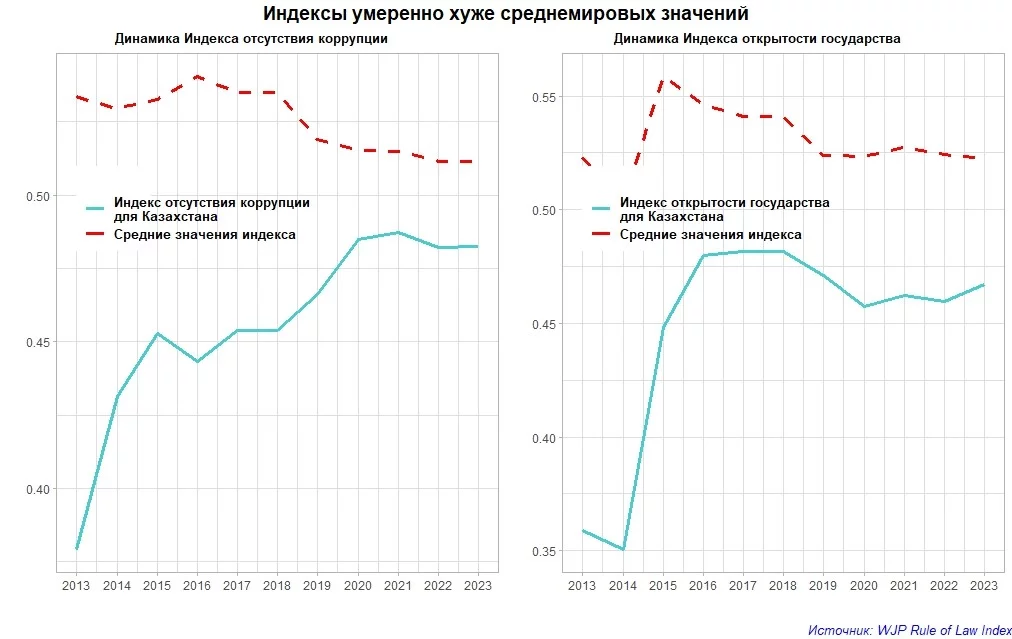 Изображение 3 для Жана Казахстан: рейтинги верховенства закона продолжают падать