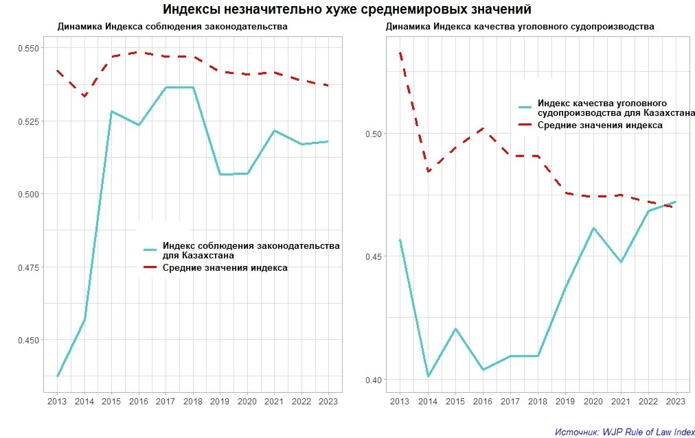 Изображение 4 для Жана Казахстан: рейтинги верховенства закона продолжают падать