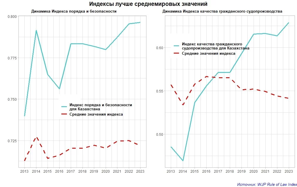 Изображение 5 для Жана Казахстан: рейтинги верховенства закона продолжают падать