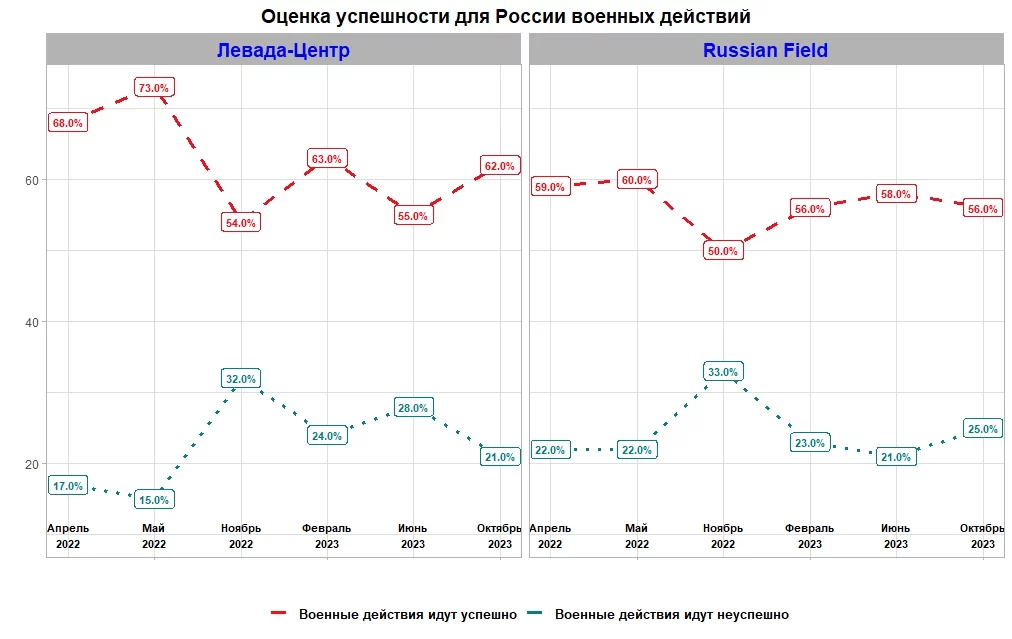 Изображение 2 для Как меняется отношение россиян к войне с Украиной