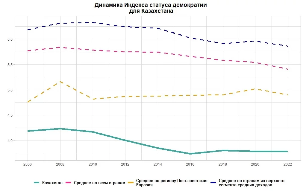 Изображение 2 для Казахстан теряет шансы на прогресс