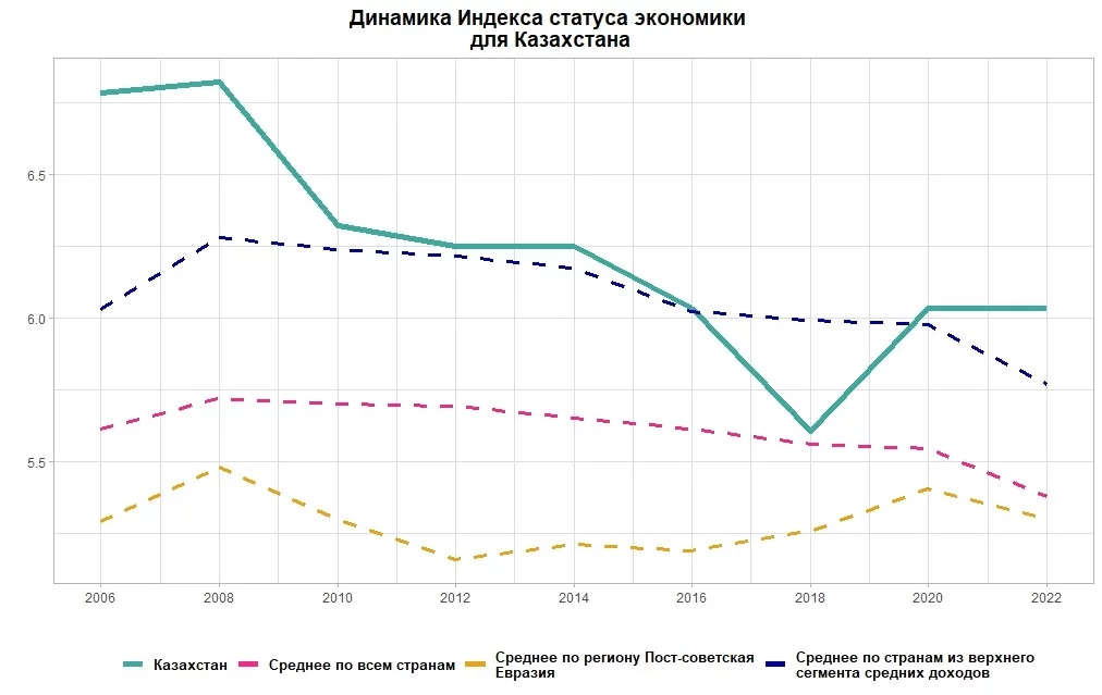Изображение 3 для Казахстан теряет шансы на прогресс