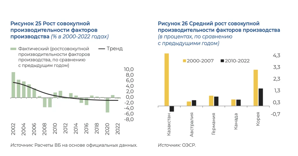 Изображение 2 для Всемирный банк назвал 2012-2022 годы «потерянным десятилетием» для Казахстана