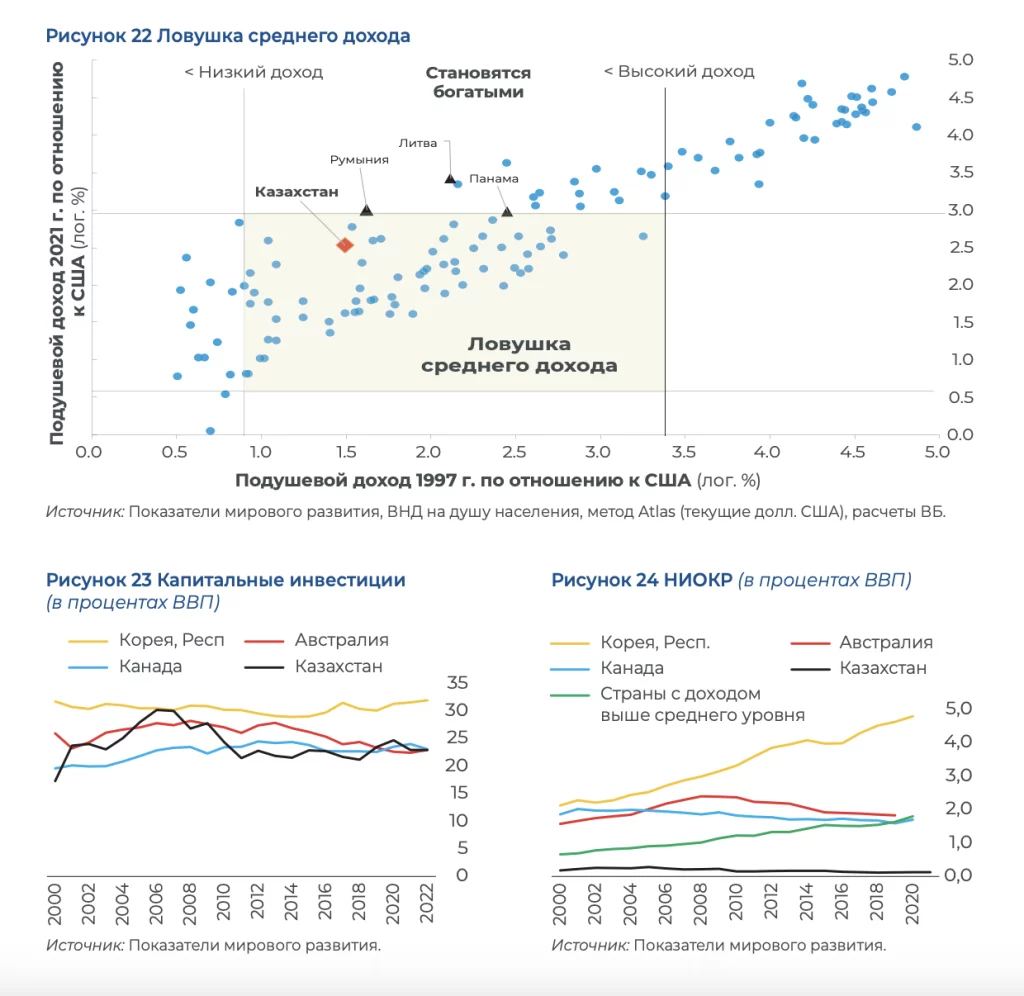 Изображение 3 для Всемирный банк назвал 2012-2022 годы «потерянным десятилетием» для Казахстана