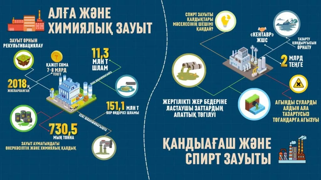 Изображение 4 для Химия және спирт зауыттарының қалдықтары мәселесін қалай шешуге болады?