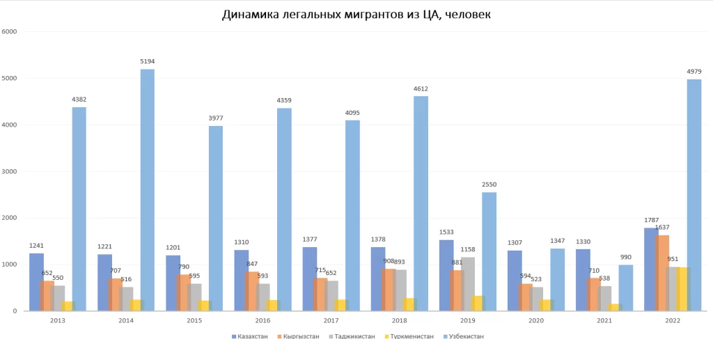 Изображение 2 для США обеспокоены нелегальной миграцией из Центральной Азии