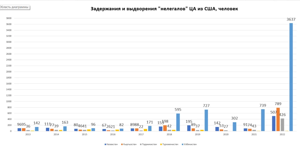 Изображение 4 для США обеспокоены нелегальной миграцией из Центральной Азии