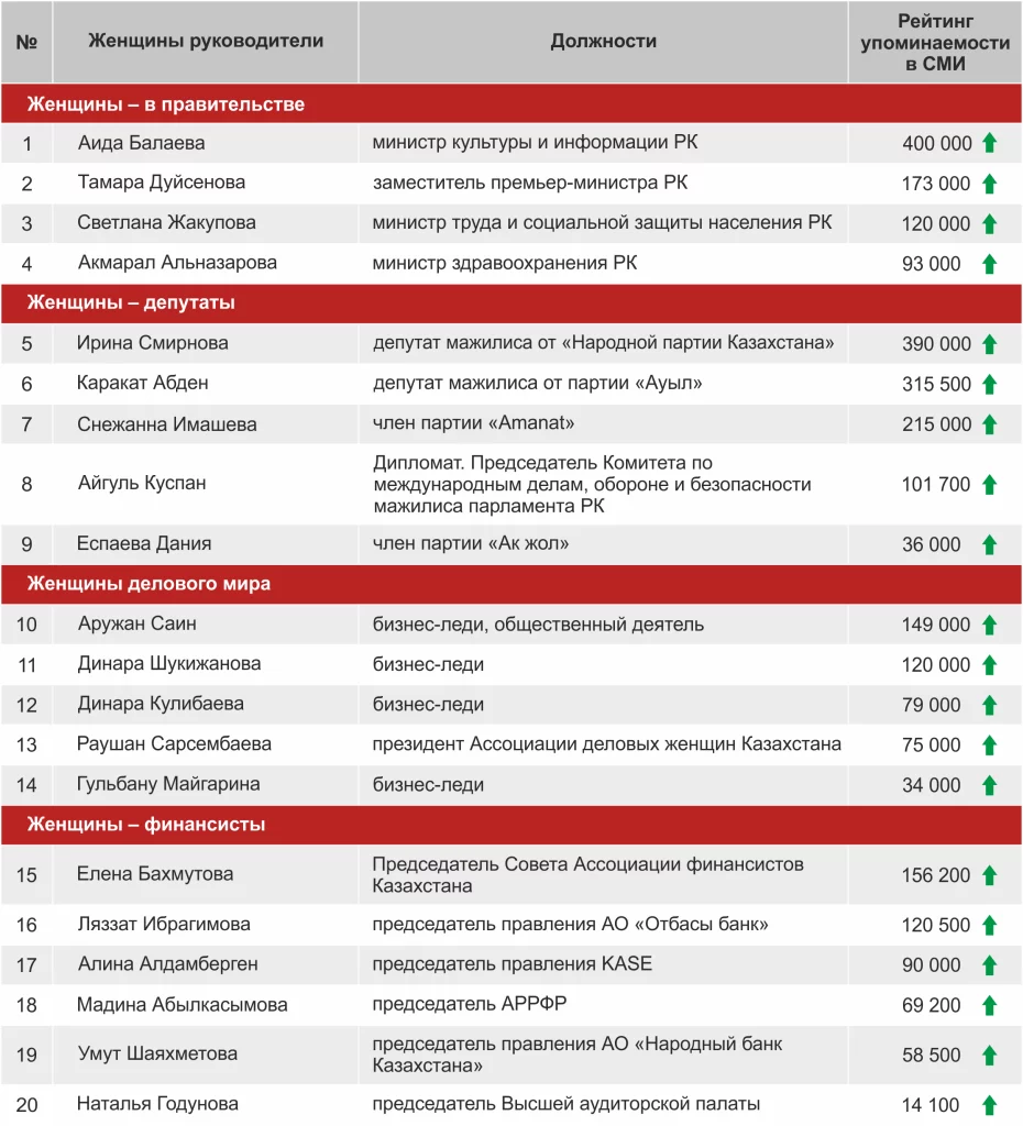 Изображение 1 для Рейтинг известности женщин Казахстана