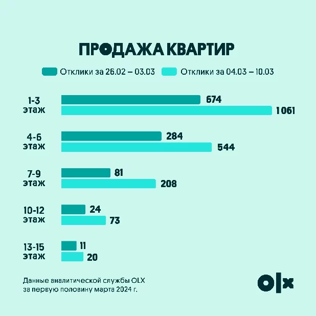 Изображение 3 для Как изменился спрос на недвижимость в Алматы после землетрясения?