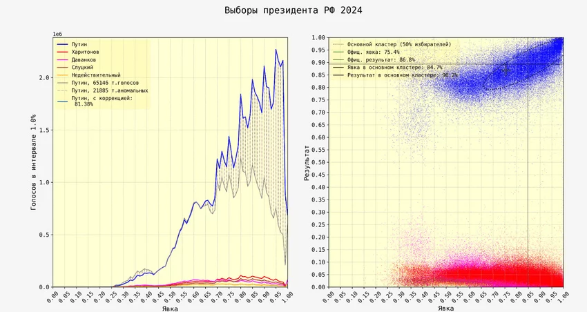 Изображение 1 для СМИ: Почти 22 млн. голосов за Путина могли быть сфальсифицированы