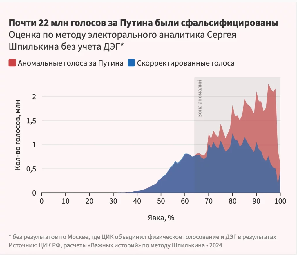 Изображение 2 для СМИ: Почти 22 млн. голосов за Путина могли быть сфальсифицированы
