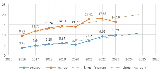 Изображение 3 для Особенности развития товарооборота между Казахстаном и Россией