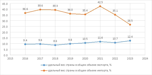 Изображение 4 для Особенности развития товарооборота между Казахстаном и Россией