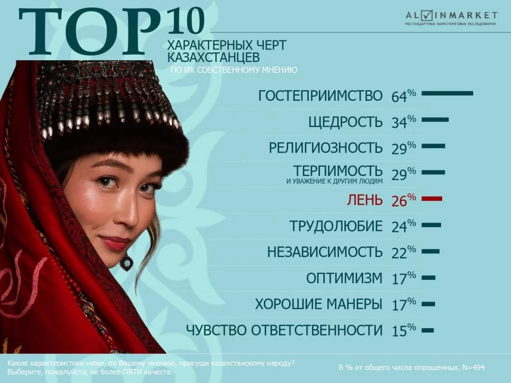 Изображение 1 для Казахстанцы честно признались, что мы ленивые и коррумпированные