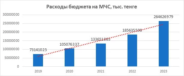 Изображение 1 для Куда из МЧС уплыли миллиарды долларов, выделенных на борьбу с паводками?