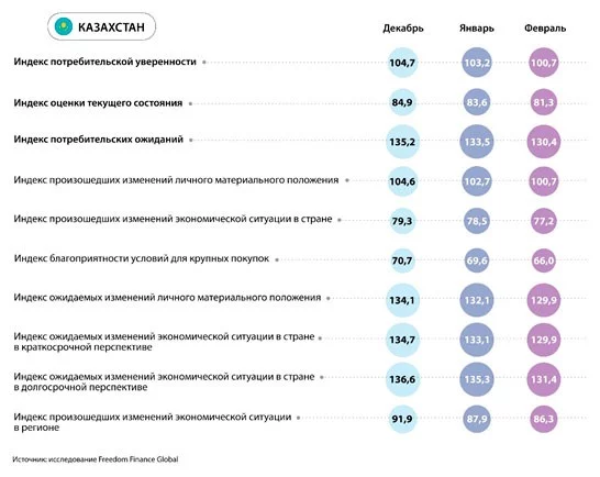 Изображение 1 для Молодежь негативно оценивает показатели экономики Казахстана