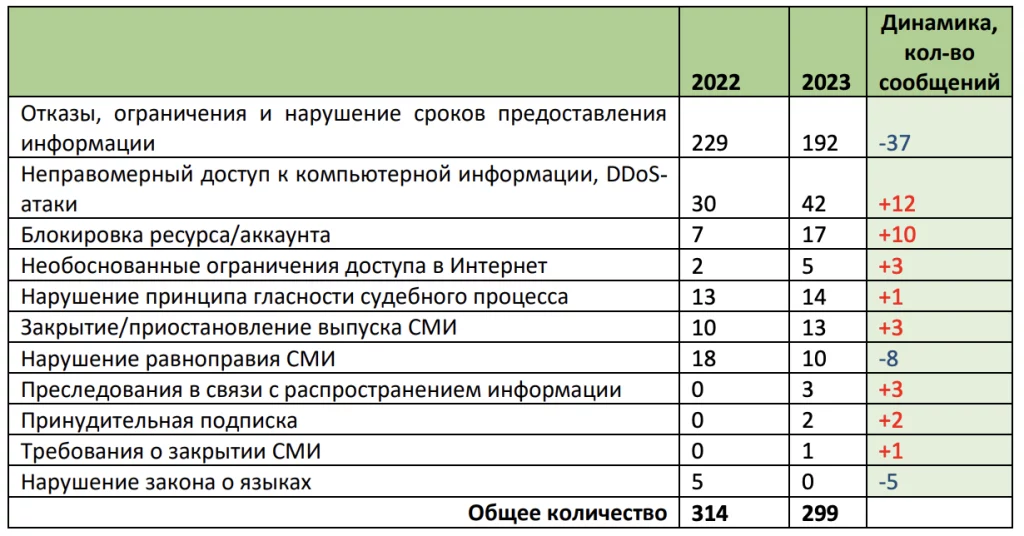 Изображение 2 для Давление на СМИ и свободу слова становится всё большей проблемой в Казахстане