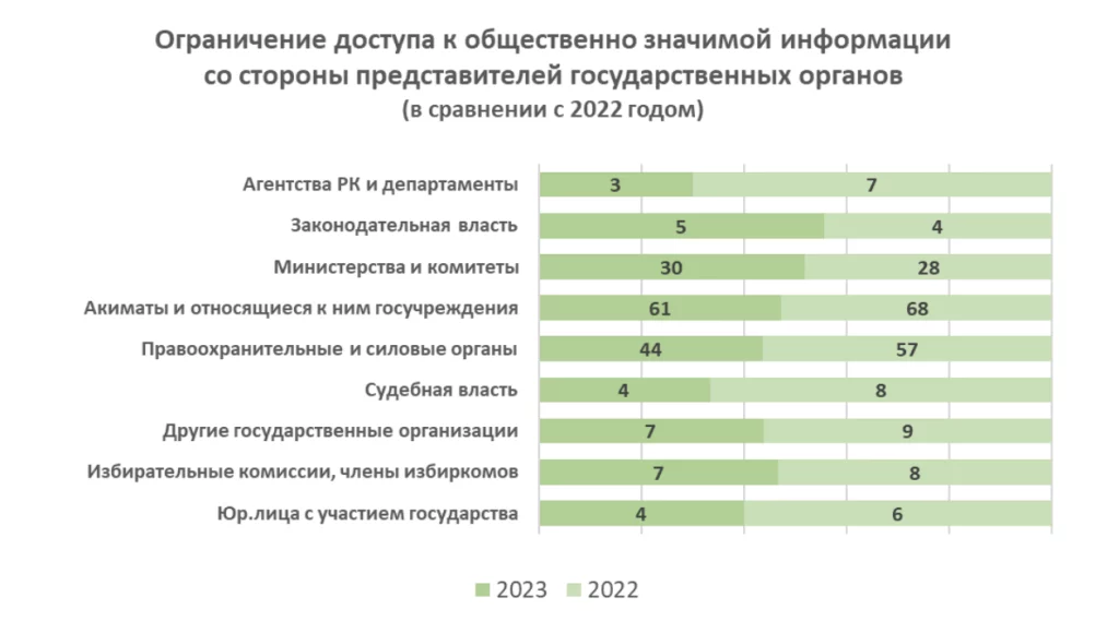 Изображение 1 для Давление на СМИ и свободу слова становится всё большей проблемой в Казахстане