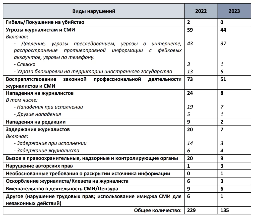 Изображение 3 для Давление на СМИ и свободу слова становится всё большей проблемой в Казахстане