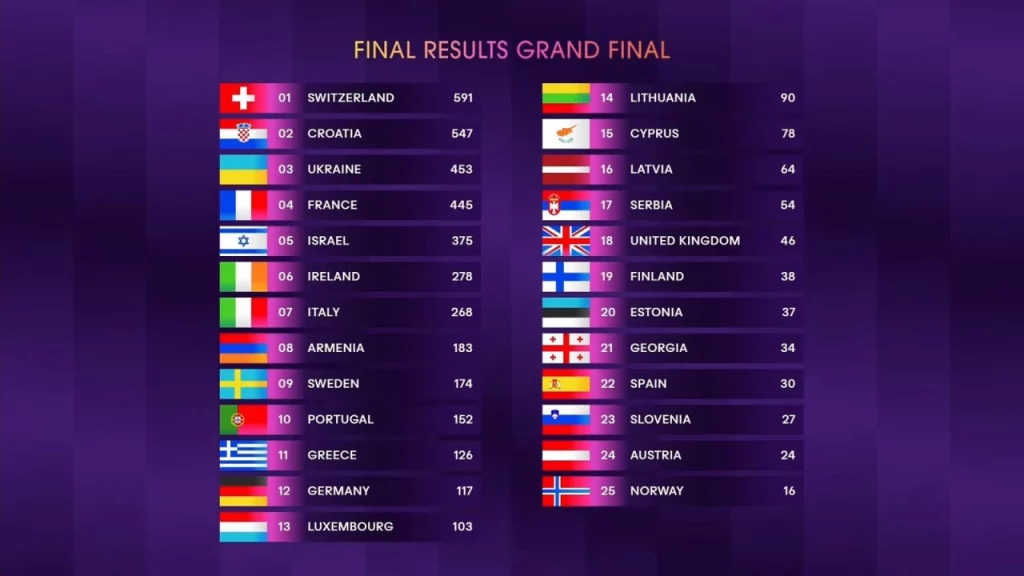 Изображение 1 для Швейцария победила на «Евровидении-2024»