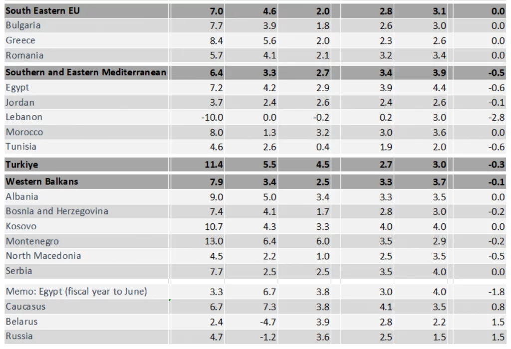 Изображение 3 для ЕБРР: ВВП Казахстана в этом году вырастет на 4,5%, Узбекистана – на 6,5%