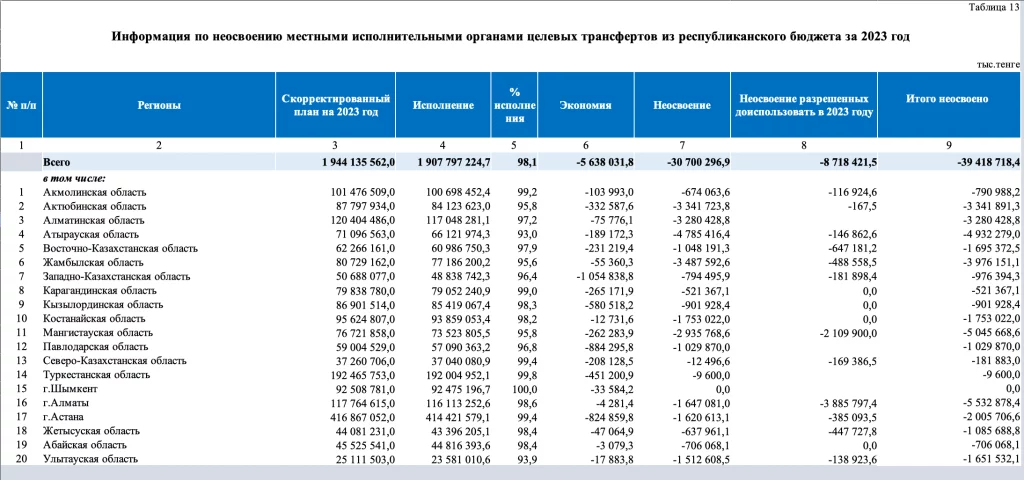 Изображение 1 для Правительство Казахстана ежегодно не справляется с планированием госбюджета