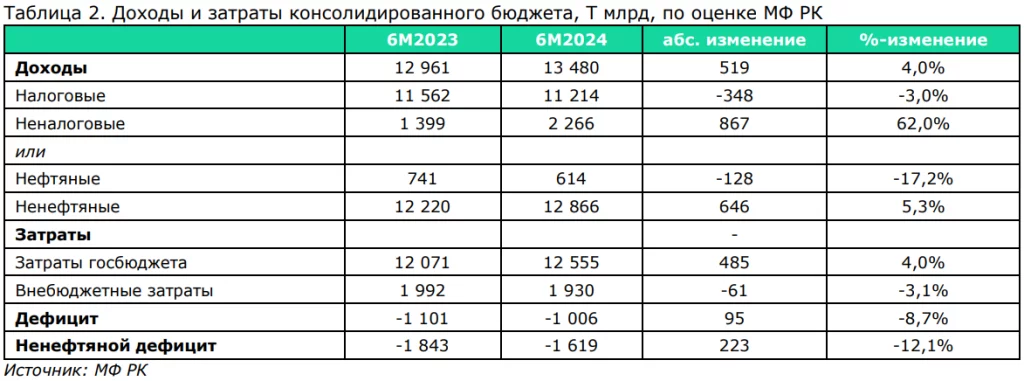 Изображение 2 для Анализ консолидированного бюджета: зависимость от Нацфонда растет