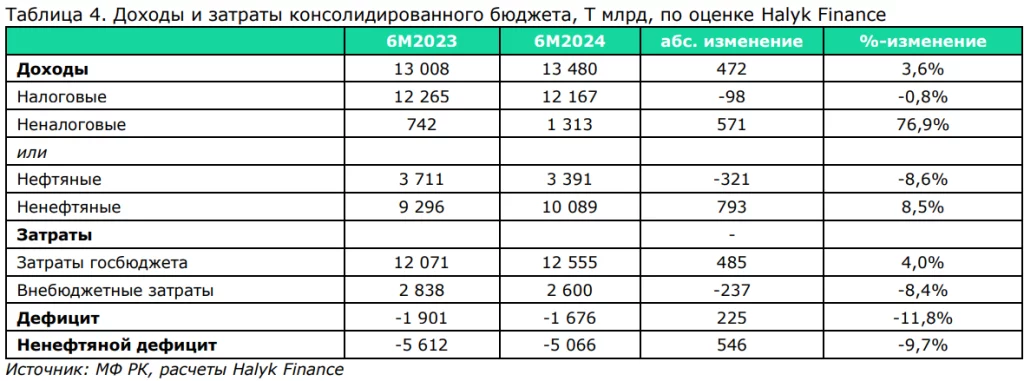 Изображение 4 для Анализ консолидированного бюджета: зависимость от Нацфонда растет
