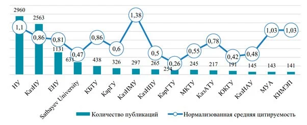 Изображение 2 для Наука Казахстана: гуманитарии проигрывают технарям  