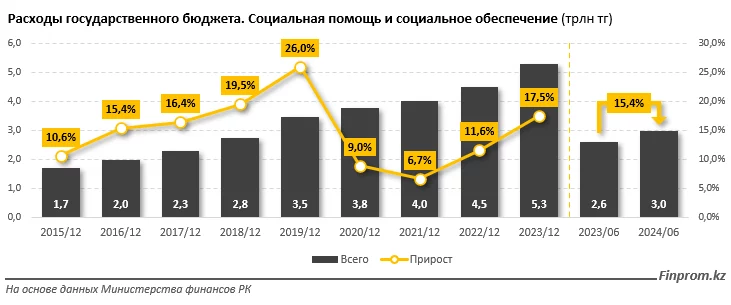 Изображение 1 для Численность получателей АСП в РК сократилась на 23 процента