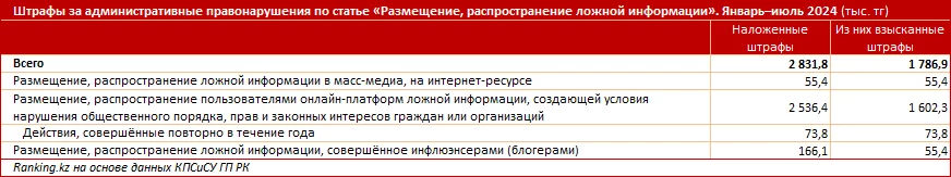 Изображение 2 для В Казахстане начали штрафовать блогеров за распространение "фейков"